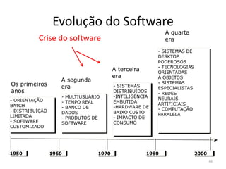 Evolução do Software
Crise do software

Os primeiros
anos
- ORIENTAÇÃO
BATCH
- DISTRIBUÍÇÃO
LIMITADA
- SOFTWARE
CUSTOMIZADO

1950

A terceira
era

A segunda
era
- MULTIUSUÁRIO
- TEMPO REAL
- BANCO DE
DADOS
- PRODUTOS DE
SOFTWARE

1960

1970

- SISTEMAS
DISTRIBUÍDOS
-INTELIGÊNCIA
EMBUTIDA
-HARDWARE DE
BAIXO CUSTO
- IMPACTO DE
CONSUMO

1980

2000

 