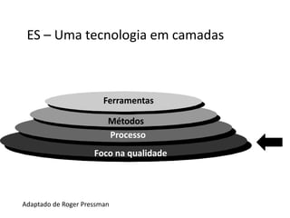 ES – Uma tecnologia em camadas

Ferramentas
Métodos
Processo
Foco na qualidade

Adaptado de Roger Pressman

 