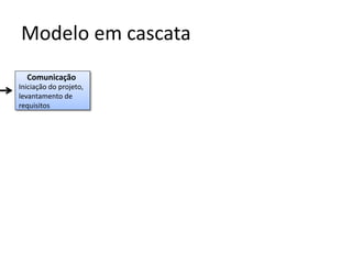 Modelo em cascata
Comunicação
Iniciação do projeto,
levantamento de
requisitos

 