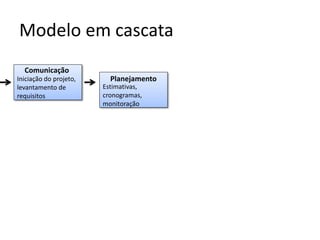 Modelo em cascata
Comunicação
Iniciação do projeto,
levantamento de
requisitos

Planejamento
Estimativas,
cronogramas,
monitoração

 