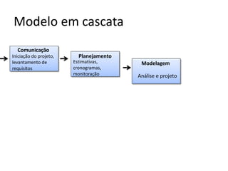 Modelo em cascata
Comunicação
Iniciação do projeto,
levantamento de
requisitos

Planejamento
Estimativas,
cronogramas,
monitoração

Modelagem
Análise e projeto

 