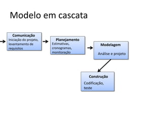 Modelo em cascata
Comunicação
Iniciação do projeto,
levantamento de
requisitos

Planejamento
Estimativas,
cronogramas,
monitoração

Modelagem
Análise e projeto

Construção
Codificação,
teste

 