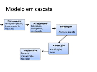 Modelo em cascata
Comunicação
Iniciação do projeto,
levantamento de
requisitos

Planejamento
Estimativas,
cronogramas,
monitoração

Modelagem
Análise e projeto

Construção
Implantação
Entrega,
manutenção,
feedback

Codificação,
teste

 