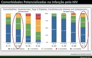 Barbosa AN, 2013
Guaraldi G et al. CID 2011; 53:1120
 