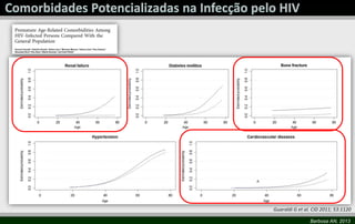 Barbosa AN, 2013
Guaraldi G et al. CID 2011; 53:1120
 