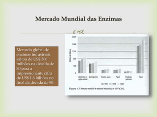 
Mercado Mundial das Enzimas
Mercado global de
enzimas industriais
saltou de US$ 300
milhões na década de
80 para a
impressionante cifra
de US$ 1,6 bilhões no
final da década de 90.
 