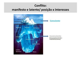 Conflito:
manifesto e latente/ posição x interesses

 