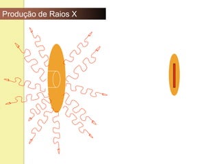 Produção de Raios X
Radiação X
 