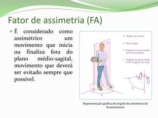 Fator de assimetria (FA)
 É considerado como
assimétrico um
movimento que inicia
ou finaliza fora do
plano médio-sagital,
movimento que deverá
ser evitado sempre que
possível.
Representação gráfica do ângulo de assimetria do
levantamento
 