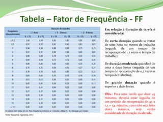 Tabela – Fator de Frequência - FF
Em relação à duração da tarefa é
considerada:
De curta duração quando se tratar
de uma hora ou menos de trabalho
(seguida de um tempo de
recuperação de 1,2 vezes o tempo de
trabalho);
De duração moderada quando é de
uma a duas horas (seguida de um
tempo de recuperação de 0,3 vezes o
tempo de trabalho);
De grande duração quando é
superior a duas horas.
Obs.: Para uma tarefa que dure 45
minutos, deveria estar seguida de
um período de recuperação de 45 x
1,2 = 54 minutos, caso não seja feito
desta maneira, será então
considerada de duração moderada.
 