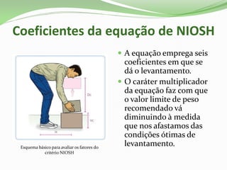 Coeficientes da equação de NIOSH
 A equação emprega seis
coeficientes em que se
dá o levantamento.
 O caráter multiplicador
da equação faz com que
o valor limite de peso
recomendado vá
diminuindo à medida
que nos afastamos das
condições ótimas de
levantamento.Esquema básico para avaliar os fatores do
critério NIOSH
 