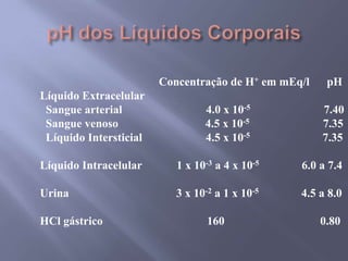 Fontes de H+ decorrentes dos processos metabólicosMetabolismoaeróbico da glicoseMetabolismoanaeróbico da glicoseÁcido CarbônicoÁcido LáticoH+Corpos Cetônicos ÁcidosÁcido SulfúricoÁcido FosfóricoOxidação incompleta de ácidos graxosOxidação de Amino ácidosSulfuradosHidrólise das fosfoproteínas e nucleoproteínasPowers,S.K. e Howley, E.T., Fisiologia do Exercício, (2000), pg207 Fig11.3