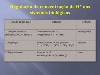 Ácido fraco, que estabelece o seguinte equilíbrio: