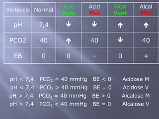 Regulação renal do equilíbrio ácido-baseAs células dos túbulos renais regulam diretamente o equilíbrio ácido-base, aumentando ou diminuindo a secreção de H+ e a reabsorção de HCO3-.Regulação da concentração de H+ nos sistemas biológicos