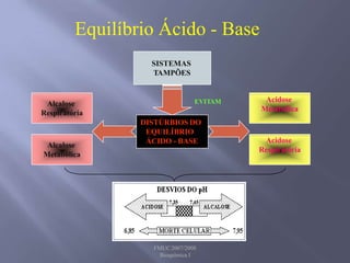 FMUC 2007/2008
Bioquímica I
Equilíbrio Ácido - Base
EVITAM
SISTEMAS
TAMPÕES
DISTÚRBIOS DO
EQUILÍBRIO
ÁCIDO - BASE Acidose
Respiratória
Acidose
Metabólica
Alcalose
Respiratória
Alcalose
Metabólica
 