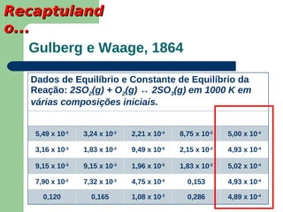 Recaptuland
o...
    Gulberg e Waage, 1864

   Dados de Equilíbrio e Constante de Equilíbrio da
   Reação: 2SO2(g) + O2(g) ↔ 2SO3(g) em 1000 K em
   várias composições iniciais.
     p(SO2)         p(O2)        p(SO3)           p             K
    5,49 x 10-2   3,24 x 10-2   2,21 x 10-4   8,75 x 10-2   5,00 x 10-4

    3,16 x 10-3   1,83 x 10-2   9,49 x 10-6   2,15 x 10-2   4,93 x 10-4

    9,15 x 10-3   9,15 x 10-3   1,96 x 10-6   1,83 x 10-2   5,02 x 10-4

    7,90 x 10-2   7,32 x 10-2   4,75 x 10-4     0,153       4,93 x 10-4

      0,120         0,165       1,08 x 10-3     0,286       4,89 x 10-4
 