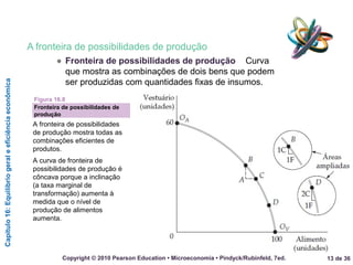 Capítulo16:Equilíbriogeraleeficiênciaeconômica
13 de 36Copyright © 2010 Pearson Education • Microeconomia • Pindyck/Rubinfeld, 7ed.
A fronteira de possibilidades de produção
● Fronteira de possibilidades de produção Curva
que mostra as combinações de dois bens que podem
ser produzidas com quantidades fixas de insumos.
A fronteira de possibilidades
de produção mostra todas as
combinações eficientes de
produtos.
A curva de fronteira de
possibilidades de produção é
côncava porque a inclinação
(a taxa marginal de
transformação) aumenta à
medida que o nível de
produção de alimentos
aumenta.
Fronteira de possibilidades de
produção
Figura 16.8
 