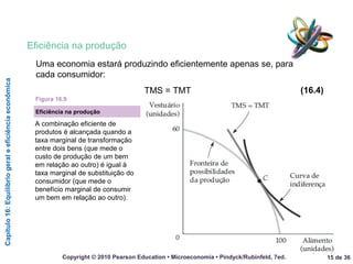 Capítulo16:Equilíbriogeraleeficiênciaeconômica
15 de 36Copyright © 2010 Pearson Education • Microeconomia • Pindyck/Rubinfeld, 7ed.
Eficiência na produção
A combinação eficiente de
produtos é alcançada quando a
taxa marginal de transformação
entre dois bens (que mede o
custo de produção de um bem
em relação ao outro) é igual à
taxa marginal de substituição do
consumidor (que mede o
benefício marginal de consumir
um bem em relação ao outro).
Eficiência na produção
Figura 16.9
Uma economia estará produzindo eficientemente apenas se, para
cada consumidor:
TMS = TMT (16.4)
 