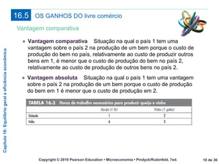 Capítulo16:Equilíbriogeraleeficiênciaeconômica
18 de 36Copyright © 2010 Pearson Education • Microeconomia • Pindyck/Rubinfeld, 7ed.
OS GANHOS DO livre comércio16.5
Vantagem comparativa
● Vantagem comparativa Situação na qual o país 1 tem uma
vantagem sobre o país 2 na produção de um bem porque o custo de
produção do bem no país, relativamente ao custo de produzir outros
bens em 1, é menor que o custo de produção do bem no país 2,
relativamente ao custo de produção de outros bens no país 2.
● Vantagem absoluta Situação na qual o país 1 tem uma vantagem
sobre o país 2 na produção de um bem porque o custo de produção
do bem em 1 é menor que o custo de produção em 2.
 