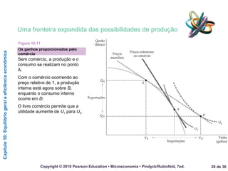 Capítulo16:Equilíbriogeraleeficiênciaeconômica
20 de 36Copyright © 2010 Pearson Education • Microeconomia • Pindyck/Rubinfeld, 7ed.
Uma fronteira expandida das possibilidades de produção
Sem comércio, a produção e o
consumo se realizam no ponto
A.
Com o comércio ocorrendo ao
preço relativo de 1, a produção
interna está agora sobre B,
enquanto o consumo interno
ocorre em D.
O livre comércio permite que a
utilidade aumente de U1 para U2.
Os ganhos proporcionados pelo
comércio
Figura 16.11
 