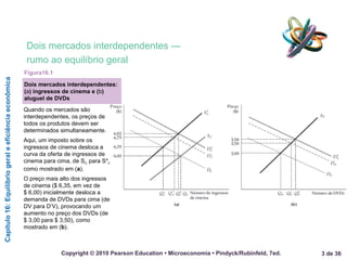 Capítulo16:Equilíbriogeraleeficiênciaeconômica
3 de 36Copyright © 2010 Pearson Education • Microeconomia • Pindyck/Rubinfeld, 7ed.
Quando os mercados são
interdependentes, os preços de
todos os produtos devem ser
determinados simultaneamente.
Aqui, um imposto sobre os
ingressos de cinema desloca a
curva da oferta de ingressos de
cinema para cima, de SC para S*C,
como mostrado em (a).
O preço mais alto dos ingressos
de cinema ($ 6,35, em vez de
$ 6,00) inicialmente desloca a
demanda de DVDs para cima (de
DV para D’V), provocando um
aumento no preço dos DVDs (de
$ 3,00 para $ 3,50), como
mostrado em (b).
Figura16.1
Dois mercados interdependentes —
rumo ao equilíbrio geral
Dois mercados interdependentes:
(a) ingressos de cinema e (b)
aluguel de DVDs
 