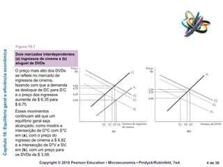 Capítulo16:Equilíbriogeraleeficiênciaeconômica
4 de 36Copyright © 2010 Pearson Education • Microeconomia • Pindyck/Rubinfeld, 7ed.
O preço mais alto dos DVDs
se reflete no mercado de
ingressos de cinema,
fazendo com que a demanda
se desloque de DC para D’C
e o preço dos ingressos
aumente de $ 6,35 para
$ 6,75.
Esses movimentos
continuam até que um
equilíbrio geral seja
alcançado, como mostra a
intersecção de D*C com S*C
em (a), com o preço do
ingresso de cinema a $ 6,82
e a intersecção de D*V e SV,
em (b), com um preço para
os DVDs de $ 3,58.
Figura 16.1
Dois mercados interdependentes:
(a) ingressos de cinema e (b)
aluguel de DVDs
 