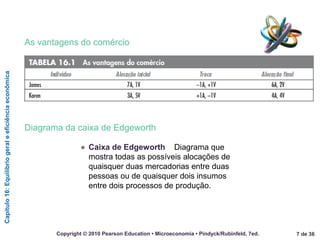 Capítulo16:Equilíbriogeraleeficiênciaeconômica
7 de 36Copyright © 2010 Pearson Education • Microeconomia • Pindyck/Rubinfeld, 7ed.
As vantagens do comércio
Diagrama da caixa de Edgeworth
● Caixa de Edgeworth Diagrama que
mostra todas as possíveis alocações de
quaisquer duas mercadorias entre duas
pessoas ou de quaisquer dois insumos
entre dois processos de produção.
 