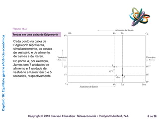 Capítulo16:Equilíbriogeraleeficiênciaeconômica
8 de 36Copyright © 2010 Pearson Education • Microeconomia • Pindyck/Rubinfeld, 7ed.
Cada ponto na caixa de
Edgeworth representa,
simultaneamente, as cestas
de vestuário e de alimento
de James e de Karen.
No ponto A, por exemplo,
James tem 7 unidades de
alimento e 1 unidade de
vestuário e Karen tem 3 e 5
unidades, respectivamente.
Figura 16.3
Trocas em uma caixa de Edgeworth
 