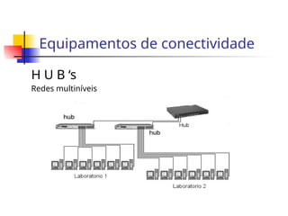 Equipamentos de conectividade
H U B ‘s
Redes multiníveis
 
