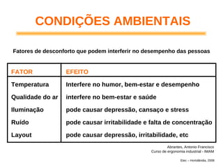 CONDIÇÕES AMBIENTAIS
Fatores de desconforto que podem interferir no desempenho das pessoas
FATOR
Temperatura
Qualidade do ar
Iluminação
Ruído
Layout
EFEITO
Interfere no humor, bem-estar e desempenho
interfere no bem-estar e saúde
pode causar depressão, cansaço e stress
pode causar irritabilidade e falta de concentração
pode causar depressão, irritabilidade, etc
Abrantes, Antonio Francisco
Curso de ergonomia industrial - IMAM
Etec – Hortolândia, 2008
 