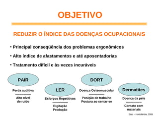 OBJETIVO
• Principal conseqüência dos problemas ergonômicos
• Alto índice de afastamentos e até aposentadorias
• Tratamento difícil e às vezes incuráveis
PAIR
LER
DORT
DermatitesPerda auditiva
---------------
Alto nível
de ruído
Esforços Repetitivos
---------------
Digitação
Produção
Doença Osteomuscular
---------------
Posição de trabalho
Postura ao sentar-se
Doença da pele
---------------
Contato com
materiais
REDUZIR O ÍNDICE DAS DOENÇAS OCUPACIONAIS
Etec – Hortolândia, 2008
 