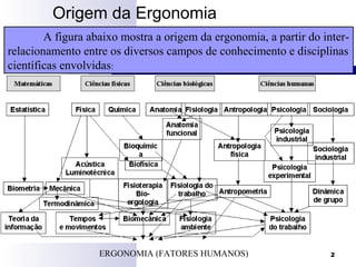 2
Origem da Ergonomia
ERGONOMIA (FATORES HUMANOS)
A figura abaixo mostra a origem da ergonomia, a partir do inter-
relacionamento entre os diversos campos de conhecimento e disciplinas
científicas envolvidas:
 
