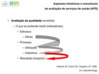 Aspectos históricos e conceituais
da avaliação de serviços de saúde (APS)
• Avaliação da qualidade revisitada:
– O que se pretende medir (indicadores):
• Estrutura
– Oferta
• Processo
– Utilização
– Cobertura
• Resultado (impacto)
Habicht JP, Victora CG, Vaughan JP, 1999. Int J Epidemiology.
Habicht JP, Victor CG, Vaughan JP, 1999.
Int J Epidemiology
 