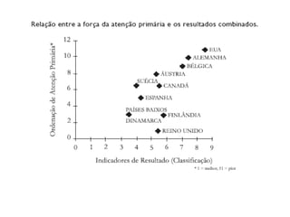 Starfield B. Atenção Primária: equilíbrio entre necessidades
de saúde, serviços e tecnologia, 2002.
 