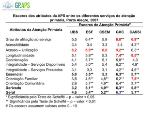 Escores dos atributos da APS entre os diferentes serviços de atenção
primária, Porto Alegre, 2007
Atributos da Atenção Primária
Escores de Atenção Primária#
UBS ESF CSEM GHC CASSI
Grau de afiliação ao serviço 5,5 6,4** 5,9 8,0** 6,9**
Acessibilidade 3,4 3,4 3,3 3,4 4,3**
Acesso – Utilização 8,2 8,9** 8,8 9,2** 6,3**
Longitudinalidade 5,1 5,9** 5,3 7,4** 8,5**
Coordenação 4,1 5,7** 5,1 5,8** 4,3
Integralidade – Serviços Disponíveis 5,4 5,0** 5,4 6,2** 4,9*
Integralidade – Serviços Prestados 3,1 3,3 3,1 4,2** 4,8**
Essencial 5,0 5,5** 5,3 6,3** 5,7**
Orientação Familiar 3,6 4,6** 4,8** 6,2** 7,8**
Orientação Comunitária 2,8 5,7** 4,9** 6,4** 3,7**
Derivado 3,2 5,1** 4,9** 6,3** 5,8**
Geral 4,6 5,4** 5,2** 6,3** 5,7**
* Significância pelo Teste de Scheffé – p – valor < 0,05
** Significância pelo Teste de Scheffé – p – valor < 0,01
# Os escores assumem valores entre 0 - 10
 