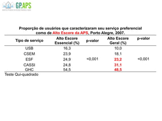 Proporção de usuários que caracterizaram seu serviço preferencial
como de Alto Escore da APS, Porto Alegre, 2007.
Tipo de serviço
Alto Escore
Essencial (%)
p-valor
Alto Escore
Geral (%)
p-valor
USB 16,3
<0,001
10,0
<0,001
CSEM 23,9 18,1
ESF 24,9 23,2
CASSI 24,8 31,1
GHC 54,5 48,5
Teste Qui-quadrado
 