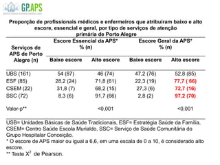 Proporção de profissionais médicos e enfermeiros que atribuíram baixo e alto
escore, essencial e geral, por tipo de serviços de atenção
primária de Porto Alegre
Serviços de
APS de Porto
Alegre (n)
Escore Essencial da APS*
% (n)
Escore Geral da APS*
% (n)
Baixo escore Alto escore Baixo escore Alto escore
UBS (161) 54 (87) 46 (74) 47,2 (76) 52,8 (85)
ESF (85) 28,2 (24) 71,8 (61) 22,3 (19) 77,7 ( 66)
CSEM (22) 31,8 (7) 68,2 (15) 27,3 (6) 72,7 (16)
SSC (72) 8,3 (6) 91,7 (66) 2,8 (2) 97,2 (70)
Valor-p** <0,001 <0,001
USB= Unidades Básicas de Saúde Tradicionais, ESF= Estratégia Saúde da Família,
CSEM= Centro Saúde Escola Murialdo, SSC= Serviço de Saúde Comunitária do
Grupo Hospitalar Conceição.
* O escore de APS maior ou igual a 6,6, em uma escala de 0 a 10, é considerado alto
escore.
** Teste X2
de Pearson.
 