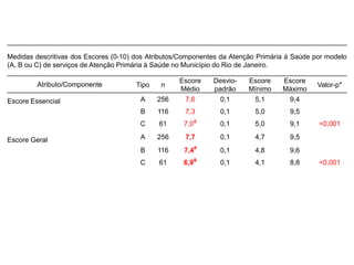 Medidas descritivas dos Escores (0-10) dos Atributos/Componentes da Atenção Primária à Saúde por modelo
(A, B ou C) de serviços de Atenção Primária à Saúde no Município do Rio de Janeiro.
Atributo/Componente Tipo n
Escore
Médio
Desvio-
padrão
Escore
Mínimo
Escore
Máximo
Valor-p*
Escore Essencial A 256 7,6 0,1 5,1 9,4
B 116 7,3 0,1 5,0 9,5
C 61 7,0&
0,1 5,0 9,1 <0,001
Escore Geral A 256 7,7 0,1 4,7 9,5
B 116 7,4#
0,1 4,8 9,6
C 61 6,9&
0,1 4,1 8,8 <0,001
 
