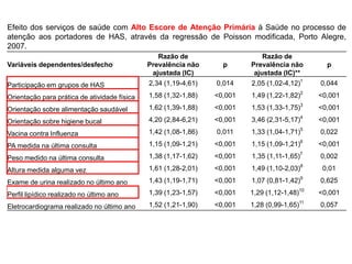 Efeito dos serviços de saúde com Alto Escore de Atenção Primária à Saúde no processo de
atenção aos portadores de HAS, através da regressão de Poisson modificada, Porto Alegre,
2007.
Variáveis dependentes/desfecho
Razão de
Prevalência não
ajustada (IC)
p
Razão de
Prevalência não
ajustada (IC)**
p
Participação em grupos de HAS 2,34 (1,19-4,61) 0,014 2,05 (1,02-4,12)1
0,044
Orientação para prática de atividade física 1,58 (1,32-1,88) <0,001 1,49 (1,22-1,82)2
<0,001
Orientação sobre alimentação saudável 1,62 (1,39-1,88) <0,001 1,53 (1,33-1,75)3
<0,001
Orientação sobre higiene bucal 4,20 (2,84-6,21) <0,001 3,46 (2,31-5,17)4
<0,001
Vacina contra Influenza 1,42 (1,08-1,86) 0,011 1,33 (1,04-1,71)5
0,022
PA medida na última consulta 1,15 (1,09-1,21) <0,001 1,15 (1,09-1,21)6
<0,001
Peso medido na última consulta 1,38 (1,17-1,62) <0,001 1,35 (1,11-1,65)7
0,002
Altura medida alguma vez 1,61 (1,28-2,01) <0,001 1,49 (1,10-2,03)8
0,01
Exame de urina realizado no último ano 1,43 (1,19-1,71) <0,001 1,07 (0,81-1,42)9
0,625
Perfil lipídico realizado no último ano 1,39 (1,23-1,57) <0,001 1,29 (1,12-1,48)10
<0,001
Eletrocardiograma realizado no último ano 1,52 (1,21-1,90) <0,001 1,28 (0,99-1,65)11
0,057
 