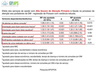 Efeito dos serviços de saúde com Alto Escore de Atenção Primária à Saúde no processo de
atenção aos portadores de DM - regressão de Poisson com variância robusta.
Variáveis dependentes/desfechos
RP não ajustada
(IC 95%)
p
RP ajustada
(IC 95%)
p
PA aferida na última consulta1 1,08 (1,01-1,15) 0,02 1,09 (1,01-1,16) 0,015
Orientação para fazer exercícios físicos2 1,39 (1,19-1,62) <0,001 1,43 (1,21-1,69) <0,001
Orientação para fazer dieta saudável3 1,32 (1,18-1,47) <0,001 1,32 (1,16-1,49) <0,001
Exame dos pés4 1,70 (1,17-2,46) 0,005 1,43 (096-2,15) 0,08
Orientação sobre cuidado com os pés5 1,89 (1,41-2,53) <0,001 1,60 (1,166-2,21) 0,004
Perfil lipídico solicitado no último ano6 1,12 (0,99-1,27) 0,05 1,11 (0,98-1,26) 0,1
Exame de urina realizado no último ano7 1,12 (0,96-1,31) 0,15 1,16 (0,99-1,36) 0,05
1
ajustado para IMC
2
ajustado para sexo, escolaridade e classe econômica
3
ajustado para tipo de serviço e número de consultas por DM
4
ajustado para classe econômica, escolaridade, tempo de doença e número de consultas por DM
5
ajustado para complicações do DM, tempo de doença e número de consultas por DM
6
ajustado para classe econômica, número de consultas por DM e tipo de serviço
7
ajustado para idade e escolaridade
Pesquisa APS/POA
 