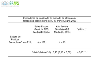 Indicadores da qualidade do cuidado de idosos em
relação ao escore geral de APS. Porto Alegre, 2007
Escore de
Práticas
Preventivas#
Baixo Escore
Geral de APS
Média (IC 95%)
Alto Escore
Geral de APS
Média (IC 95%)
Valor - p
n = 212 n = 159 n = 53
3,90 (3,60 – 4,32) 5,90 (5,30 – 6,50) <0,001**
 