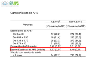 63
Características da APS
Variáveis
CSAPS£
Não CSAPS
(n/% ou média/DP) (n/% ou média/DP)
Escore geral da APS*
De 0 a 4,8 17 (20,2) 272 (24,4)
De 4,81 a 5,30 18 (21,4) 285 (25,5)
De 5,31 a 5,70 28 (33,3) 273 (24,5)
De 5,71 a 10 21 (25,0) 286 (25,6)
Escore Geral APS (média) 5,42 (0,71) 5,31 (0,68)
Escore Essencial da APS (média) 5,53 (0,61) 5,45 (0,59)
Vínculo com serviço de saúde
> 2 anos 64 (77,1) 790 (72,9)
 