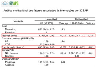 GPAPS 2013 64
Análise multivariável dos fatores associados às Internações por iCSAP
Variáveis
Univariável Multivariável
HR (IC 95%) Valor - p HR (IC 95%) Valor - p
Sexo
Masculino 0,79 (0,49 – 1,27) 0,3
Feminino 1
Idade (5 anos) 1,18 (1,11 -1,26) <0,001 1,13 (1,05 – 1,22) 0,001
Classe econômica (ABIPEME§
)
AB 1,00 0,4
CDE 1,95 (1,04 – 3,68)
Escolaridade (5 anos) 0,49 (0,36 – 0,67) <0,001 0,66 (0,47 – 0,93) 0,02
Cor da Pele
Não brancos 1,76 (1,15 – 2,71) 0,010 1,77 (1,13 – 2,77) 0,01
Brancos 1,00 1,00
Doença Crônica#
Presença 1,69 (1,10 – 2,61) 0,02
Ausência 1,00
 