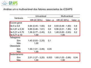 GPAPS 2013 65
Análise uni e multivariável dos fatores associados às iCSAPS
Variáveis
Univariável Multivariável
HR (IC 95%) Valor - p HR (IC 95%) Valor - p
Escore geral
De 0 a 4,8 0,84 (0,45 - 1,60) 0,6 0,93 (0,48 - 1,80) 0,8
De 4,81 a 5,30 0,86 (0,46 - 1,61) 0,6 0,96 (0,51 - 1,80) 0,9
De 5,31 a 5,70 1,36 (0,77 - 2,40) 0,3 1,48 (0,83 - 2,63) 0,2
De 5,71 a 10 1,00 1,00
Tabagismo
Sim 1,45 (0,93 - 2,25) 0,1
Não 1,00
Obesidade
Sim 1,59 (1,01 - 2,49) 0,05
Não 1,00
Sedentarismo
Sim 2,01 (1,27 - 3,20) 0,003 1,65 (1,02 - 2,66) 0,04
Não 1,00 1,00
 