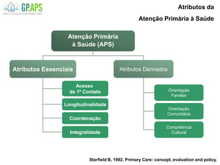 Atenção Primária
à Saúde (APS)
Atributos Essenciais Atributos Derivados
Acesso
de 1º Contato
Longitudinalidade
Coordenação
Integralidade
Orientação
Familiar
Orientação
Comunitária
Competência
Cultural
Starfield B, 1992. Primary Care: concept, evaluation and policy.
Atributos da
Atenção Primária à Saúde
 