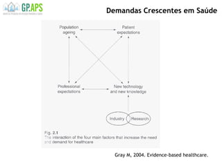 Demandas Crescentes em Saúde
Gray M, 2004. Evidence-based healthcare.
 