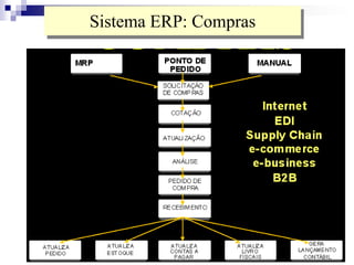 Sistema ERP: Compras
 