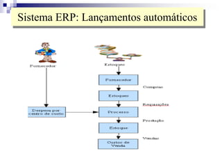 Sistema ERP: Lançamentos automáticos
 