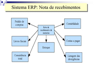 Sistema ERP: Nota de recebimentos
 