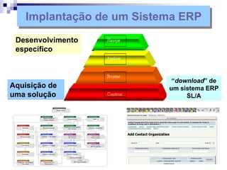 Implantação de um Sistema ERP
Desenvolvimento
específico
Aquisição de
uma solução
“download” de
um sistema ERP
SL/A
 